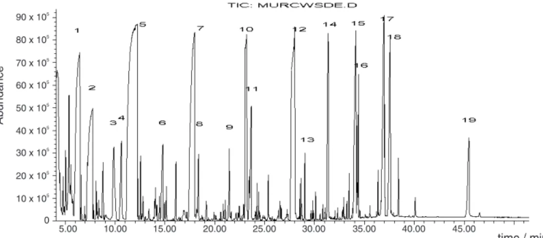 Table 1. Volatile substances identified in the SDE extract of murici (Byrsonima crassifolia L.) pulp