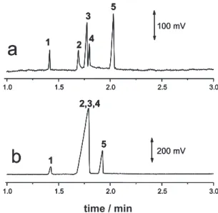 Figure 3 shows electropherograms for a standard solution containing K + , Na + , Ca 2+ , and Mg 2+  (Figure 3a), and a serum sample (Figure 3b)
