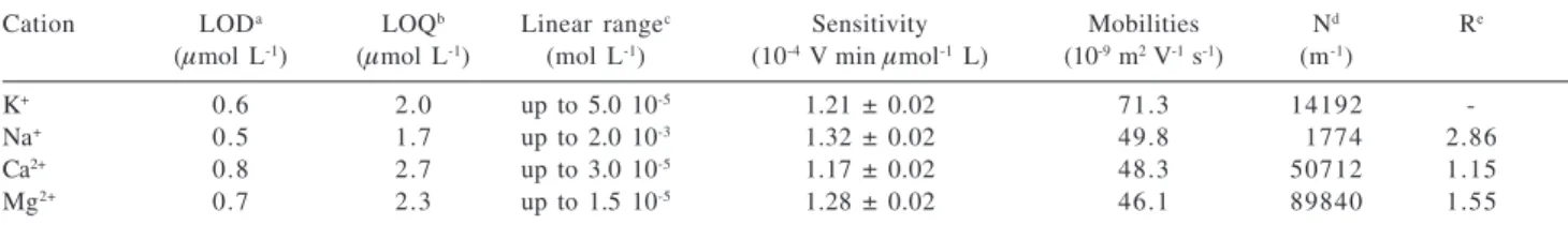 Table 1. Figures of Merit