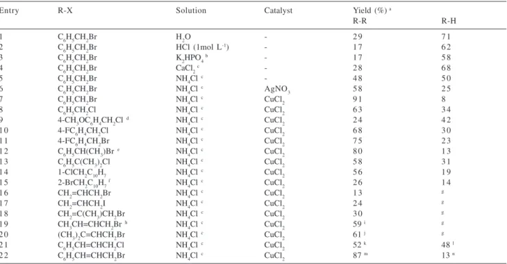 Table 1. Aqueous  reductive coupling of organic halides: the effect of the catalyst  a