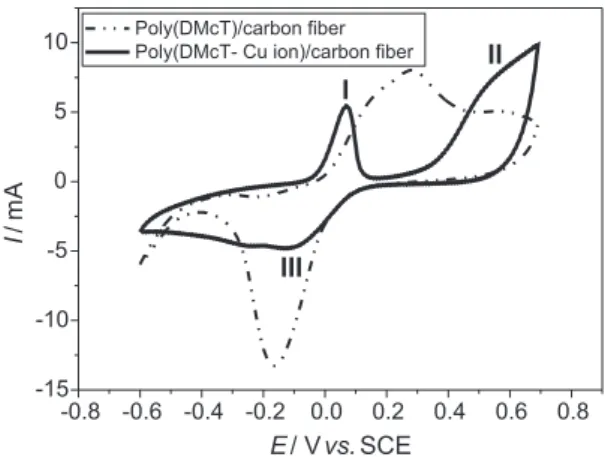 Figure 2. Voltammetric curves for the 300 th  cycle during the polyaniline formation on different substrates at 100 mV s -1 : just carbon fiber, adsorbed DMcT/carbon fiber, and adsorbed DMcT-Cu ion/carbon fiber (procedure B), in 0.5 mol L -1   H 2 SO 4 / 0