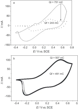 Figure 3. Electrochemical stability tests showing the first and the 200 th  voltammetric cycles of the Pani(DMcT-Cu ion)/carbon fiber composites prepared with CuCl 2  according to procedures A (a) and B (b)