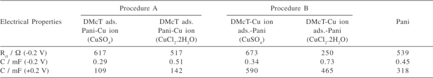 Figure 7. Complex-plane plots for the Pani(DMcT-Cu ion)/carbon fiber composites prepared according to procedures A (a) and B (b), polarized at 0.2 V in 0.5 mol L -1   H 2 SO 4  aqueous solutions.