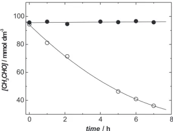 Figure 3. Variation of concentration of 0.10 mol dm -3  acetaldehyde in 0.5 mol dm -3   H 2 SO 4 ; (  ) under N 2  flux and (  ) standing solution.