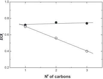 Figure 6. Dependence of the initial EOI with the length of the aliphatic chain during the electrolysis of 0.10 aldehydes in 0.5 mol dm -3   H 2 SO 4  at 40 mA cm -2 ; (  ) normalised and (  ) observed.