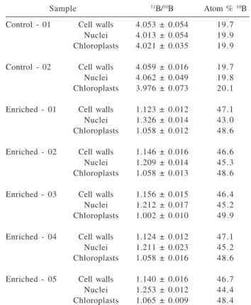 Table 3. Boron isotope ratios in the cell fractions of the samples