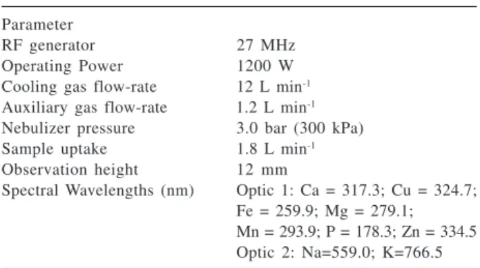 Table 1. Instrumental parameters for ICP-OES