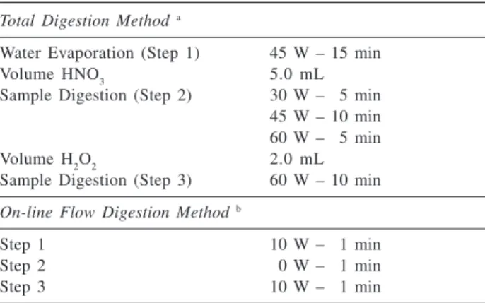 Table 2. Heating program for the focused microwave-assisted