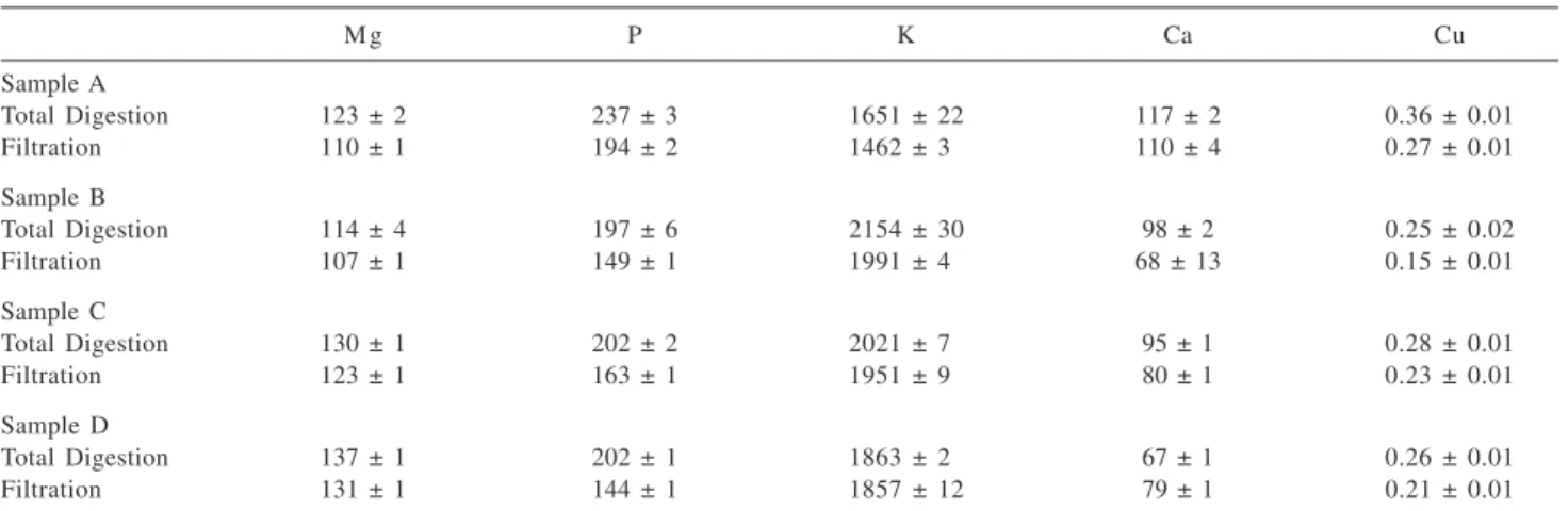 Table 3. Comparison of the elements concentration (mg L -1 ) in orange juice by using total digestion and filtration