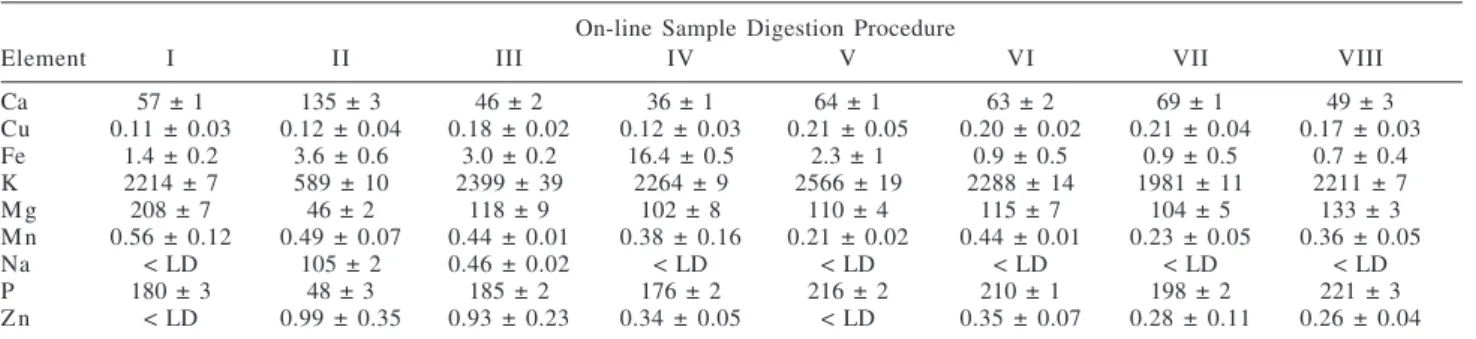 Figure 2. Effect of heating program time in the analytical results.