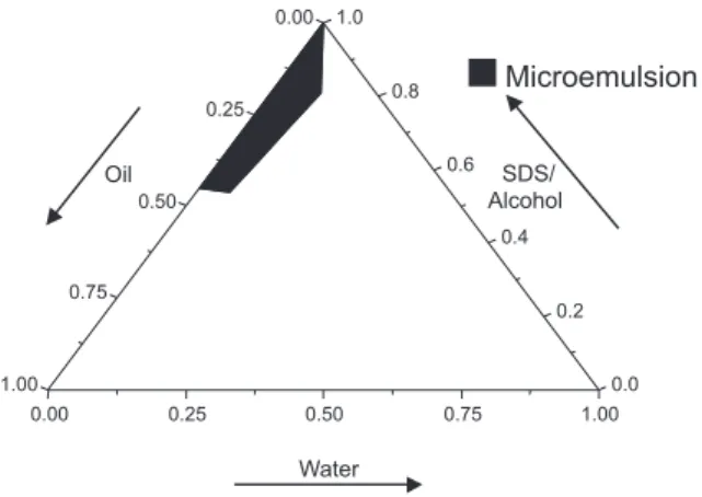 Figure 1. Phase diagram of water/ oil/ SDS and co-surfactant mix- mix-tures at 25  o C