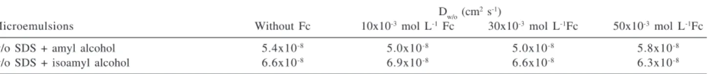 Figure 3. Time correlation function for microemulsions containing 40.0% oil, 43.2% alcohol, 10.8% SDS, and 6.0% water, (  ) with amyl alcohol, (  ) with isoamyl alcohol, at a scattering angle θ = 90º.