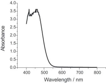 Figure 4. UV-Vis spectrum for microemulsion containing 40.0%