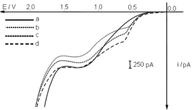 Figure 6. Voltammogram of microemulsions containing 40.0% oil, 43.2% amyl alcohol, 10.8% SDS and 6.0% water, (a) without oleic acid; (b) with 30x10 -3  mol L -1  oleic acid, (c) with 50x10 -3  mol L -1 ; (d) with 70x10 -3  mol L -1  oleic acid