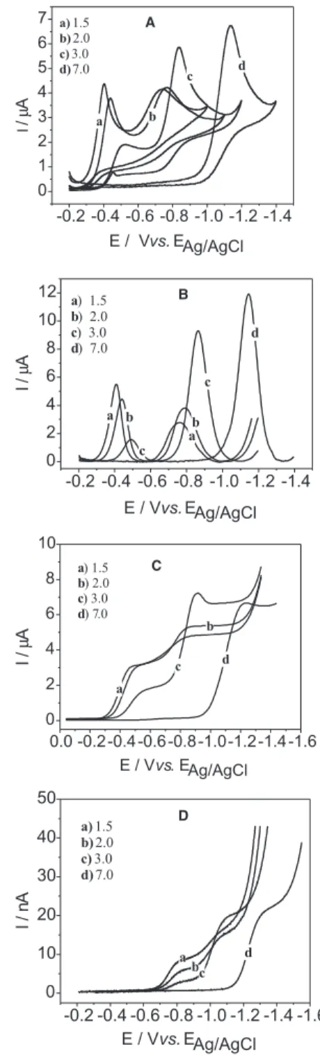 Figure 2. (A) CV curves registered using HMDE; (B) SWV, f = 50 s -1 ;