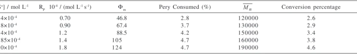Table 2. THF polymerization in dichloromethane photoinitiated by the Pery 2.0×10 -4  mol L -1  – S +  system, in N 2  atmosphere at 30  o C (I a  = 3.38×