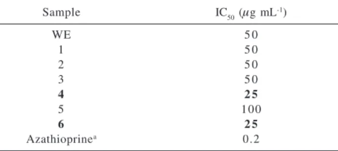 Table 1. Inhibition of the in vitro proliferative response of human T-cells by A. brasiliana extract (WE) and its flavonoids 1-6