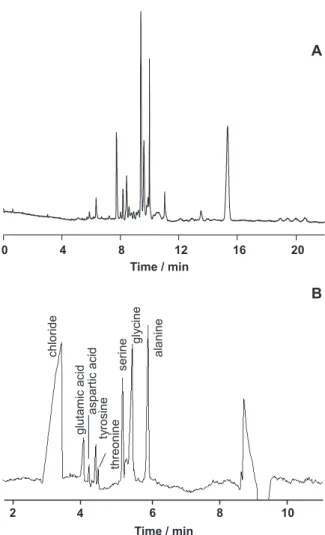 Figure 4. Cosmetic Applications of Capillary Electrophoresis: analysis of protein hydrolysates