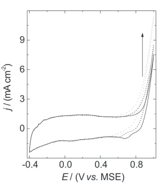 Figure 1. Cyclic voltammogram of Ti/Ru 0.3 Ti 0.7 O 2  in 0.5 mol dm -3 with (solid line) 0.0, (dashed line) 0.1 and (dotted line) 0.2 mmol dm -3   H 2 CO