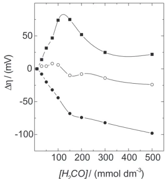 Figure 3. Variation of the overpotential of the OER (η OER ) for the electrode Ti/Ru 0.3 Ti 0.7 O 2 