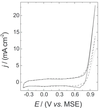Figure 8. Cyclic voltammogram of Ti/Ru 0.3 Sn 0.7 O 2  in 0.5 mol dm -3 with (solid line) 0.0, (dashed line) 0.1 and (dotted line) 0.2 mmol dm -3  CH 3 CH 2 CHO