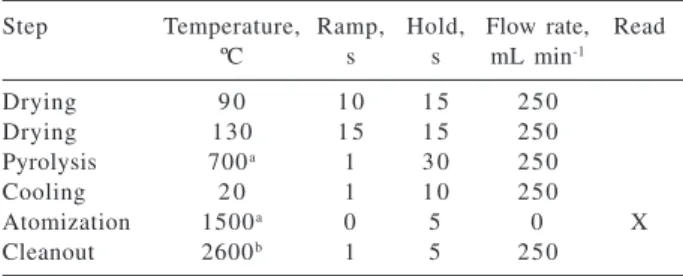 Table 1. Temperature program for cadmium determination in the slurries by ET AAS