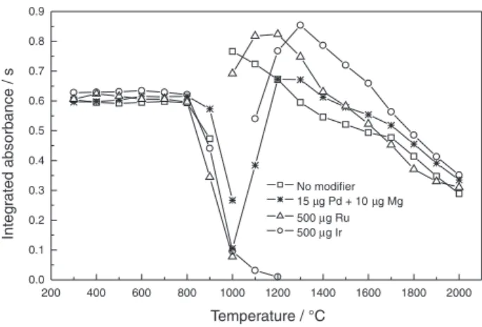 Table 3 shows the characteristic masses obtained using the different modifiers at different pyrolysis temperatures.