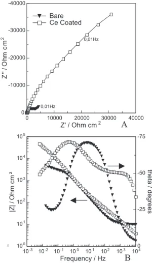 Figure 3. Impedance Nyquist (A) and Bode (B) diagrams for bare AA2024 in 0.5 mol L -1  NaCl after different immersion periods in 0.5 mol L -1  NaCl solution