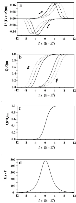 Figure 1. a) Cyclic voltammograms and b) corresponding charge for a quasi-reversible transfer