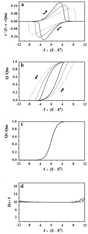 Figure 2c shows the E rev  potential experienced by the non- non-resistive part, and Figure 2d shows the variation of ohmic hysteresis obtained from ohmic hysteresis analysis of Figures 2a and 2b
