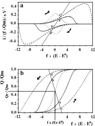 Figure 3. a) Theoretical cyclic voltammograms and b) correspond- correspond-ing charge for a quasi-reversible charge transfer with a series  resis-tance