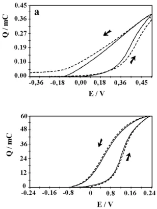 Figure 6. a) Reversible charge and b) ohmic hysteresis components determined by oblique hysteresis calculation.