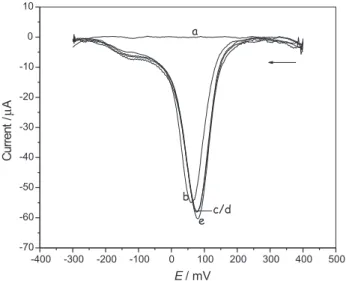 Figure 4. Effect of pH on the biosensor response.   : 2.8 x 10 -4  mol L -1  hydroquinone solution;   : 2.4 x 10 -4  mol L -1  adrenaline solution and   : 3.9 x 10 -4  mol L -1  dopamine solution at 25 ºC.