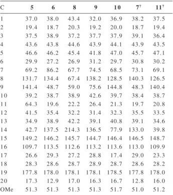 Table 2.   13 C NMR data for compounds 5-11 [CDCl 3 ,  δ  (ppm)]