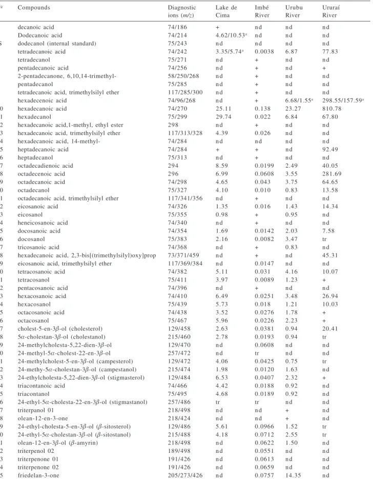 Table 1. Compounds identified and quantified (ng g -1 ) in the samples
