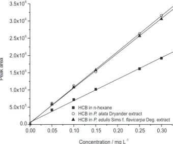 Figure 2. HRGC-ECD calibration curves for HCB prepared in crude Passiflora L. extracts and in “pure” n-hexane.