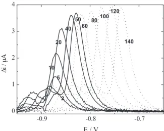 Figure 3. SWV voltammograms for 1.05 x 10 -5  mol L -1  picloram in H 2 SO 4  (pH 1) and  DE = 0.002 V, a = 0.05 V and f = 100 Hz, decomposed in the forward (I f ), backward (I b ) and total (I t )  compo-nents.