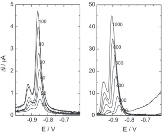 Figure 7. Influence of SWV frequency in the response of 1.05 x 10 -5  mol L -1  picloram in H 2 SO 4  (pH 1), a = 0.05 V and ∆E = 0.002 V.