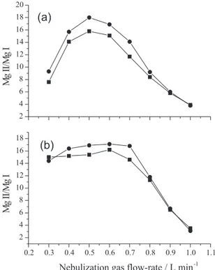 Figure 1a shows that, in AX-ICP OES, a bell-shaped curve was obtained and the highest Mg II/Mg I was reached in the 0.4-0.6 mL min -1  range for both media studied