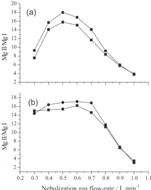 Figure 1a shows that, in AX-ICP OES, a bell-shaped curve was obtained and the highest Mg II/Mg I was reached in the 0.4-0.6 mL min -1  range for both media studied