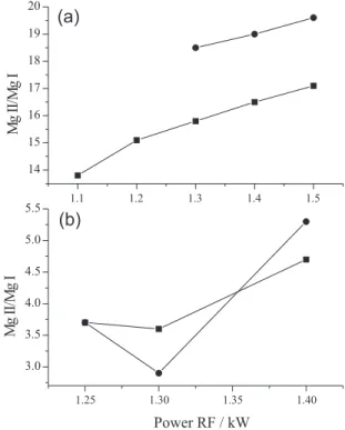 Figure 3. Effect of applied power on Mg II/Mg I ratio in the RD- RD-ICP OES (a) 0.5 L min -1  and (b) 1.0 L min -1   (  ) 1% v v -1  HNO 3  (  ) 10% v v -1  CFA-C.