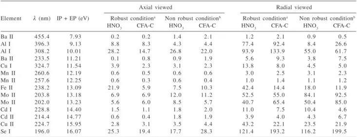Table 4. Limits of detection (µg L -1 ) in 1% v v -1  nitric acid and 10% v v -1  CFA-C with AX-ICP OES and RD-ICP OES