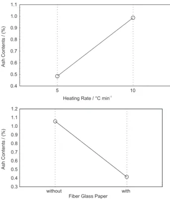 Figure 2. Plot of main effects: (a) heating rate and (b)  fiber  glass paper. Two level factorial designs assume linearity in all dimensions.