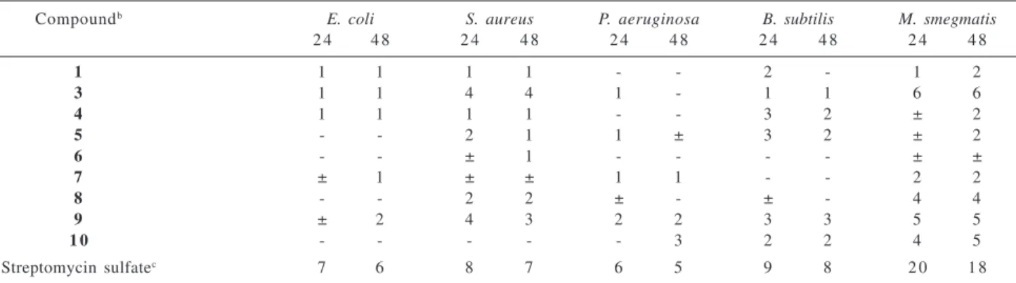 Table 2. Antibacterial activity a  of compounds 1, 3 to 10