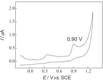 Figure 4. The electrochemical behavior of pyridoxine (9.9 x 10 -6 mol L -1 ) at the unmodified carbon paste electrode, at a 10 mV s -1 scan rate and 25 °C.