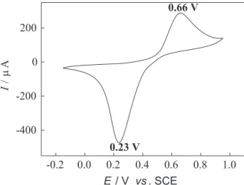 Figure 3 shows the cyclic voltammograms obtained for 9.1 x 10 -5  mol L -1  dipyrone solution at a carbon paste electrode unmodified and modified with [VO(Salen)]