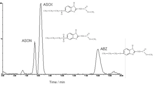Figure 2 shows the total ion chromatogram referring to the analysis of the products obtained by oxidation of ABZ with [Fe(TNPCl 8 P)]Cl porphirin after a 1 hour reaction.