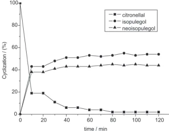Table 2. Cyclization of citronellal mediated by InCl 3