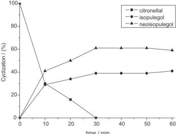 Figure 4. Cyclization of citronellal using TaCl 5  (10 mol%).