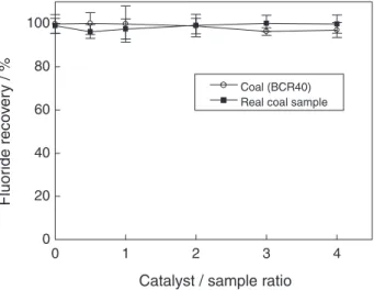 Figure 3. Fluoride recovery of as a function of the time of heating (n = 5). Sample amount: 50 mg (BCR 40); pyrohydrolysis  tempera-ture: 1150  o C; and air flow rate: 300 mL min -1 .
